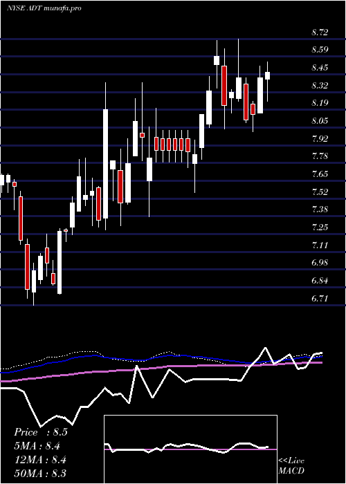  weekly chart AdtInc