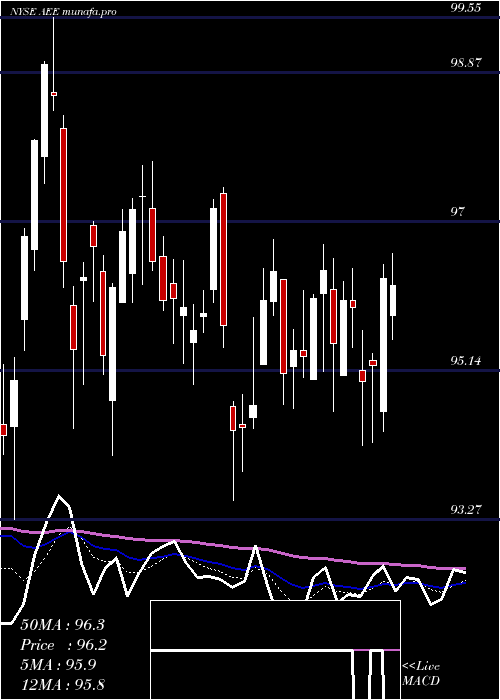 Daily chart AmerenCorporation