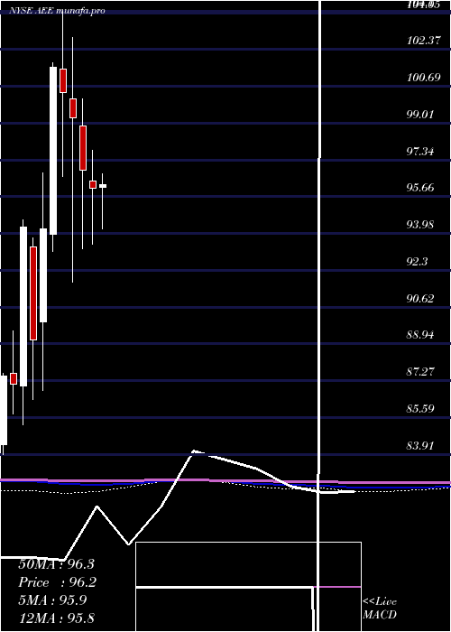 monthly chart AmerenCorporation