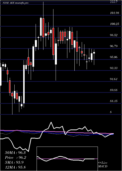 weekly chart AmerenCorporation