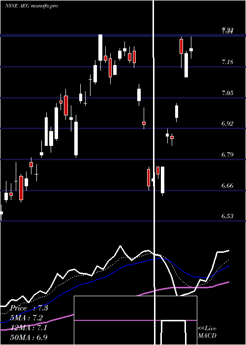  Daily chart AegonNv