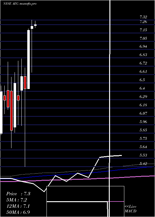 monthly chart AegonNv