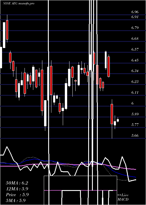  weekly chart AegonNv