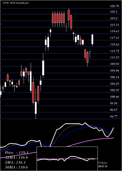 Daily chart AgnicoEagle