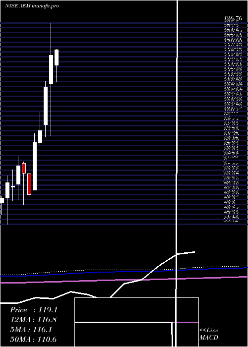 monthly chart AgnicoEagle