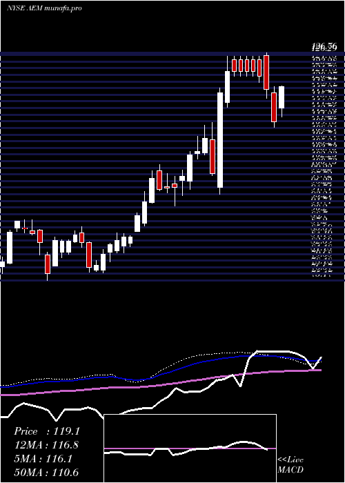 weekly chart AgnicoEagle