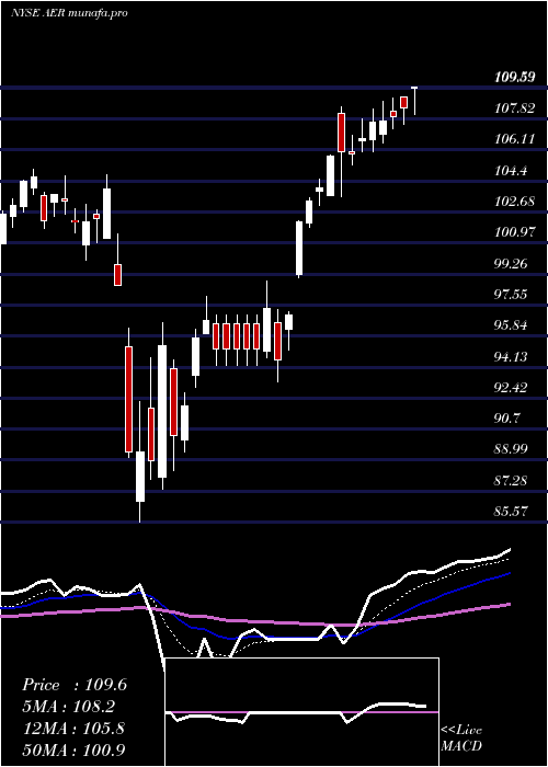 Daily chart AercapHoldings