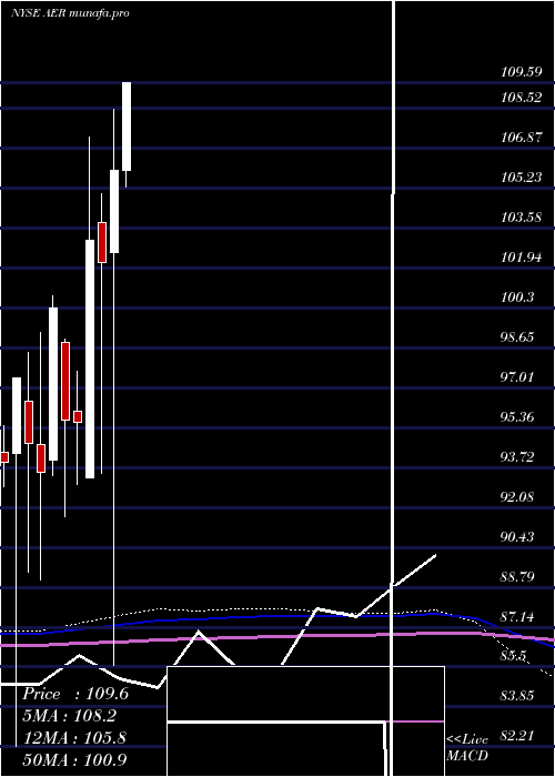 monthly chart AercapHoldings
