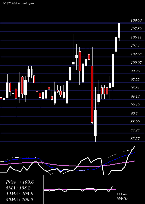 weekly chart AercapHoldings