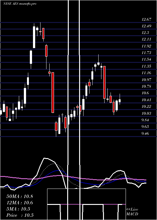  Daily chart AesCorporation