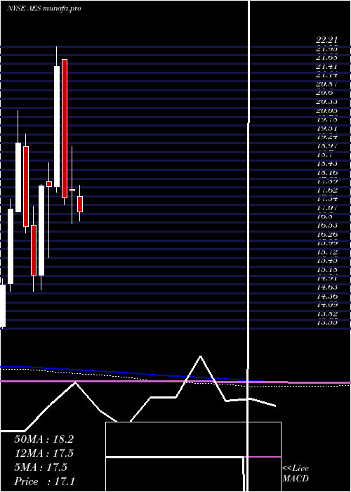  monthly chart AesCorporation