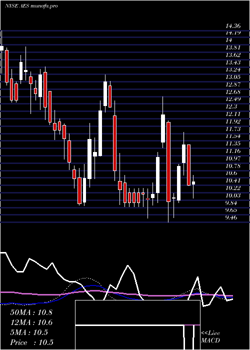 weekly chart AesCorporation