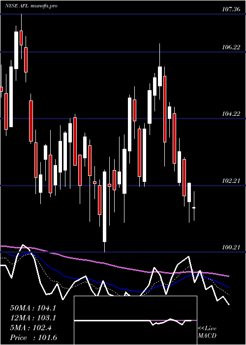 Daily chart AflacIncorporated
