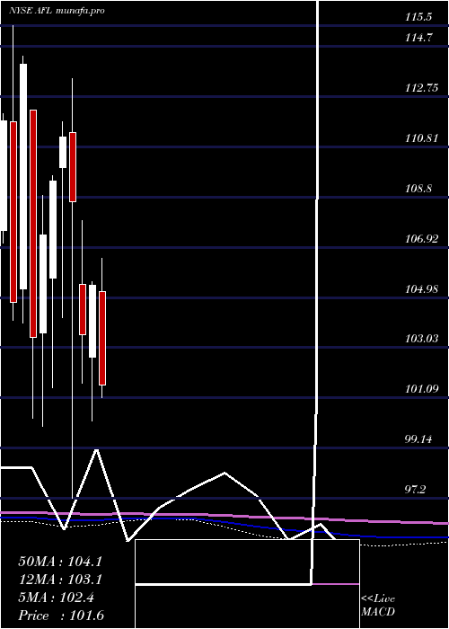 monthly chart AflacIncorporated