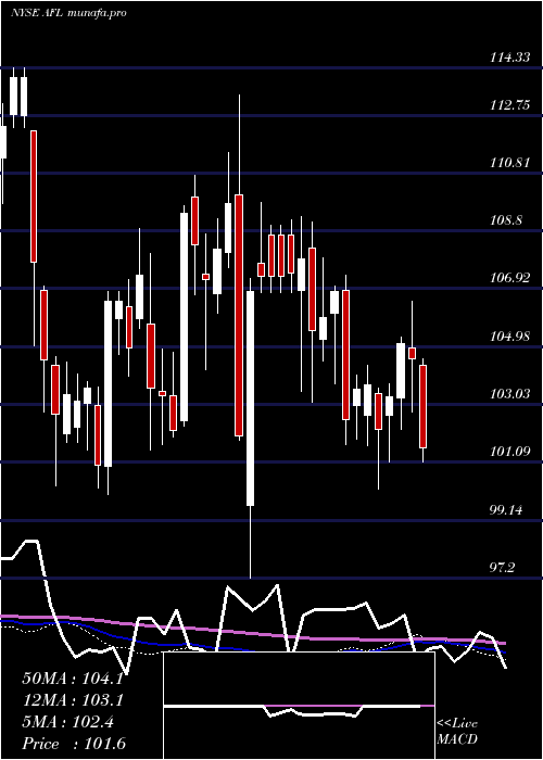 weekly chart AflacIncorporated