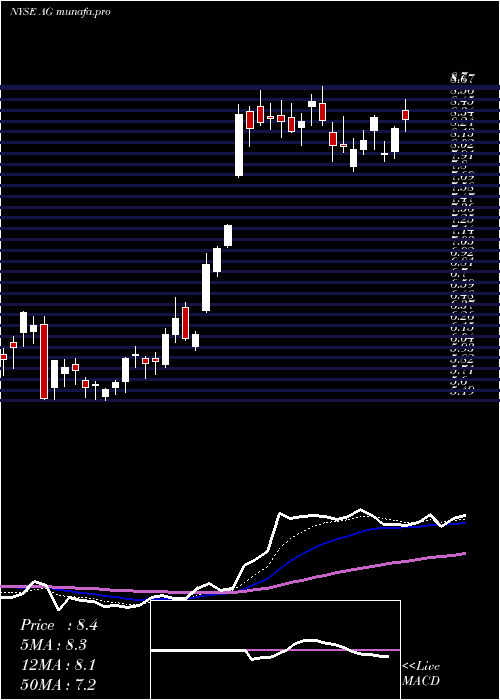 Daily chart FirstMajestic