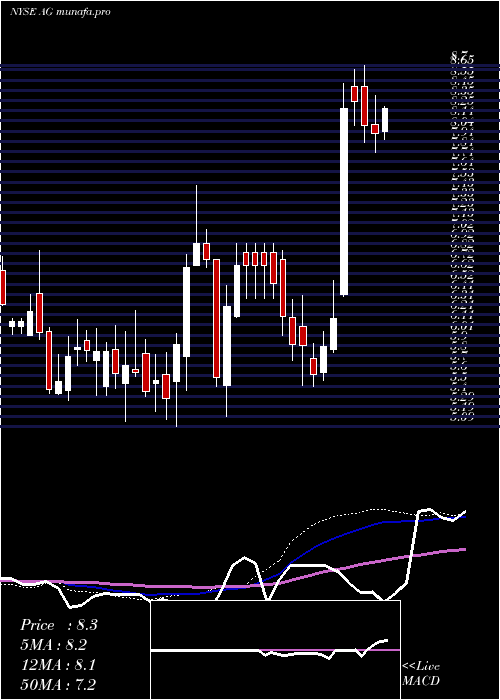weekly chart FirstMajestic