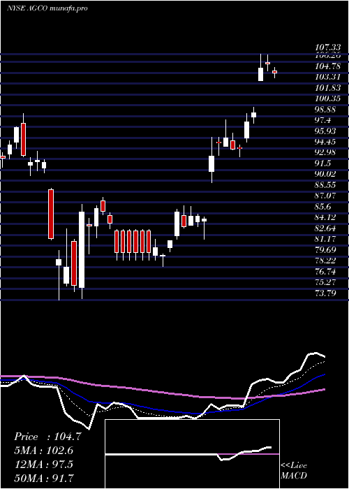 Daily chart AgcoCorporation