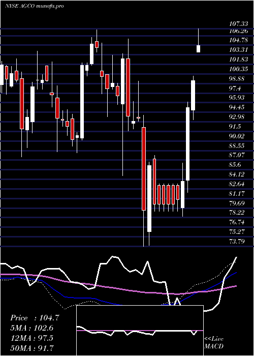 weekly chart AgcoCorporation