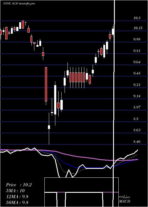 Daily chart AberdeenGlobal
