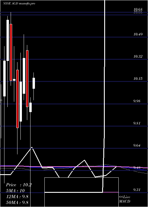 monthly chart AberdeenGlobal