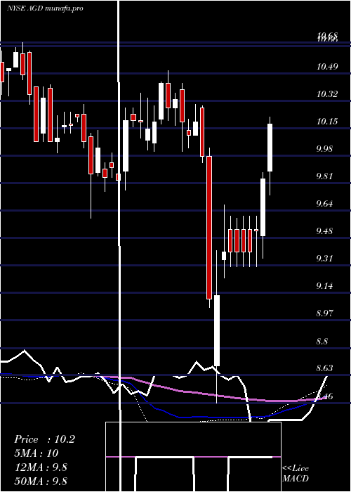 weekly chart AberdeenGlobal