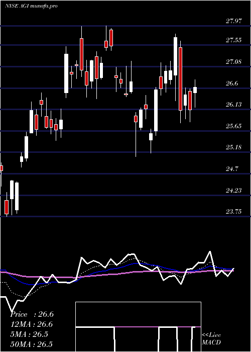 Daily chart AlamosGold