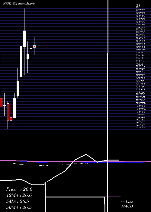 monthly chart AlamosGold