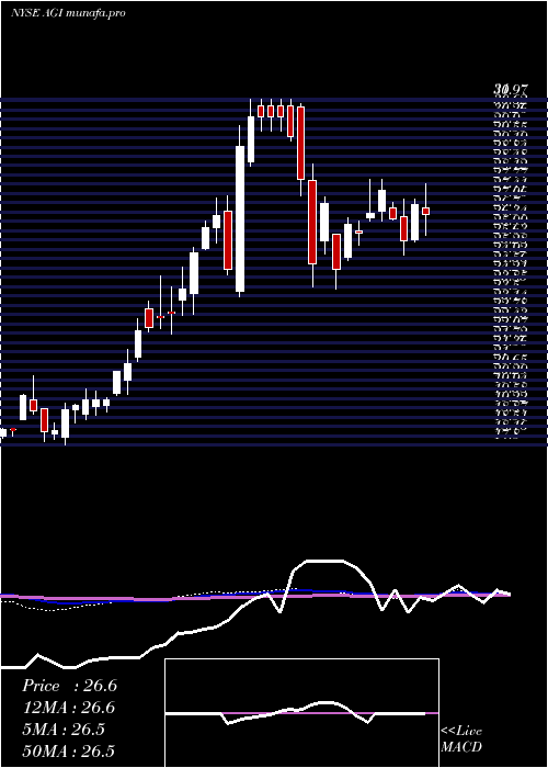 weekly chart AlamosGold