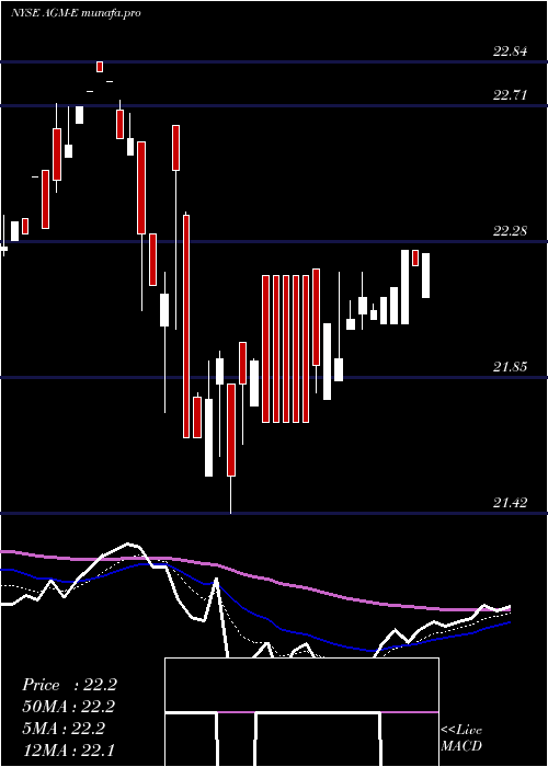 Daily chart FederalAgricultural