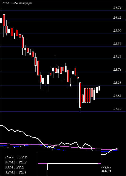 weekly chart FederalAgricultural