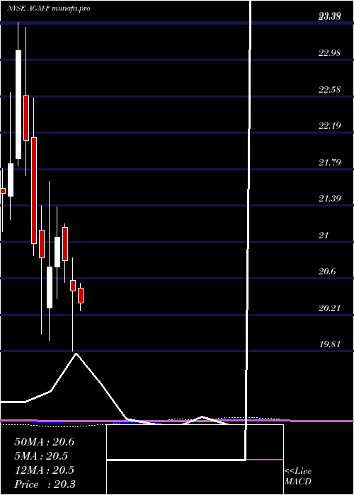 monthly chart FederalAgricultural