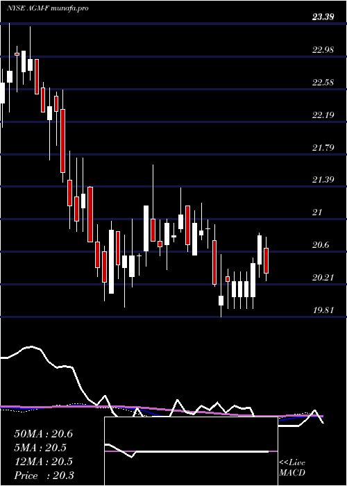 weekly chart FederalAgricultural