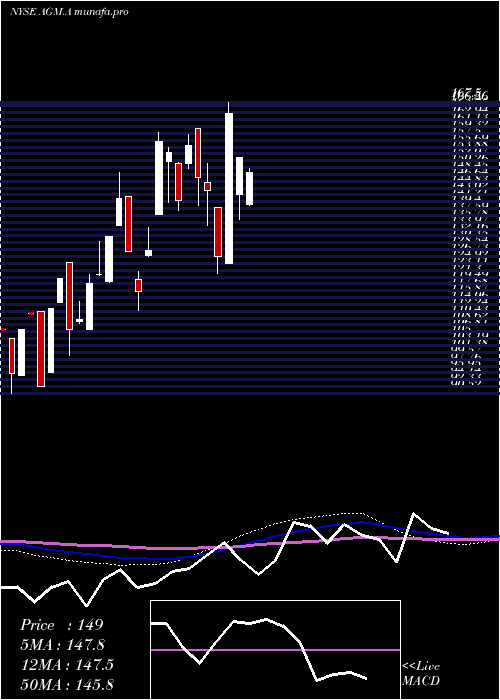  monthly chart FederalAgricultural