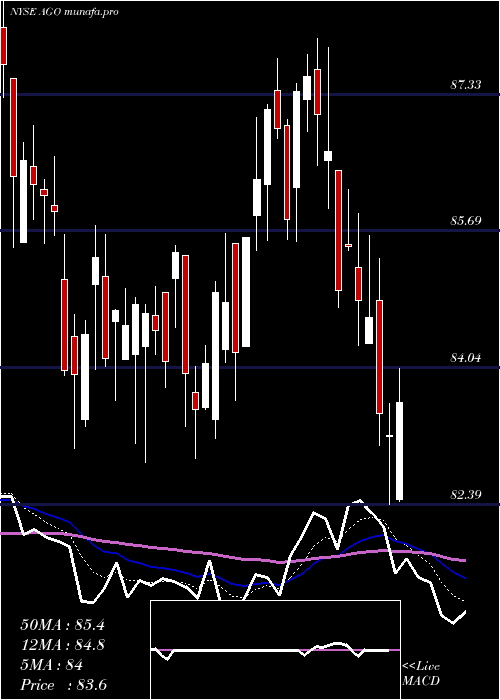 Daily chart AssuredGuaranty