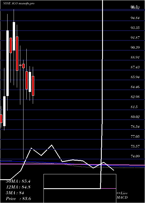 monthly chart AssuredGuaranty