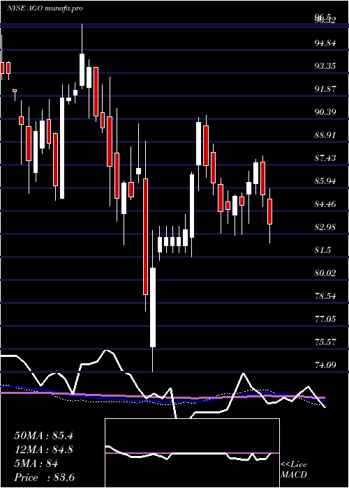  weekly chart AssuredGuaranty