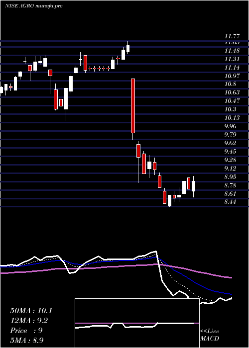 Daily chart AdecoagroS