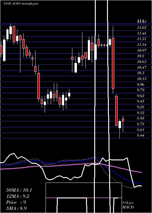 weekly chart AdecoagroS