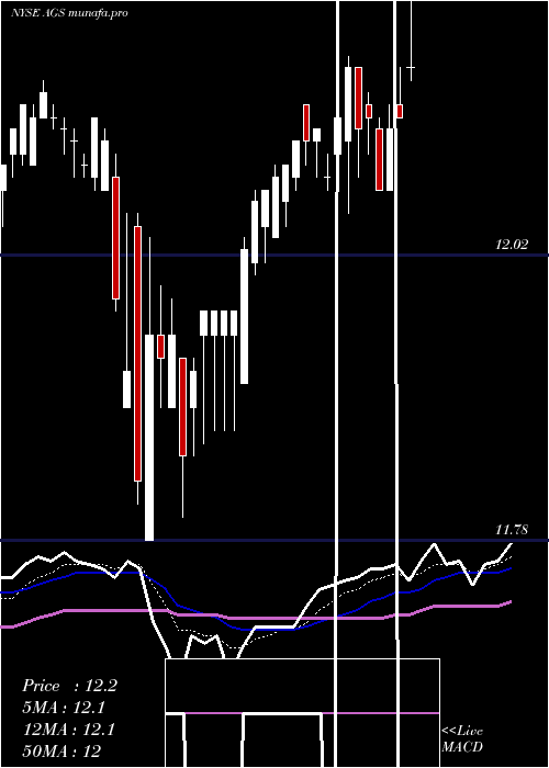 Daily chart PlayagsInc