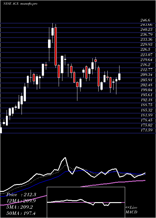  Daily chart ArganInc