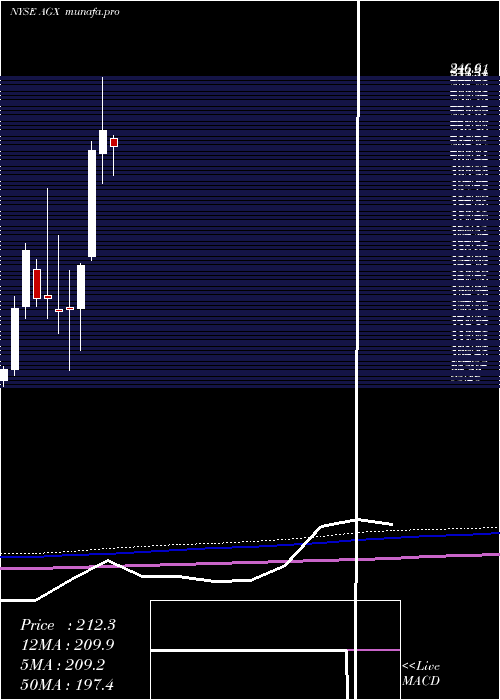  monthly chart ArganInc