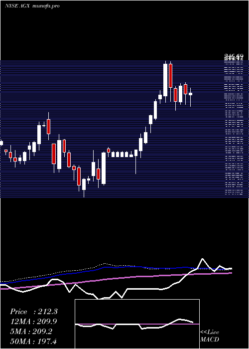 weekly chart ArganInc
