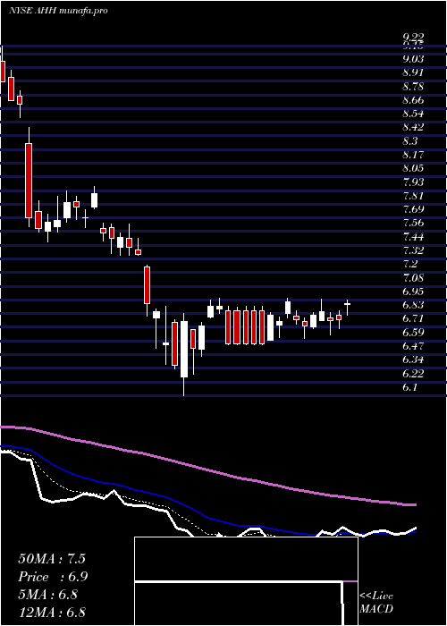 Daily chart ArmadaHoffler