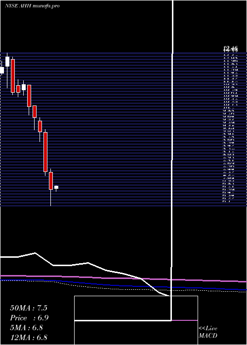 monthly chart ArmadaHoffler