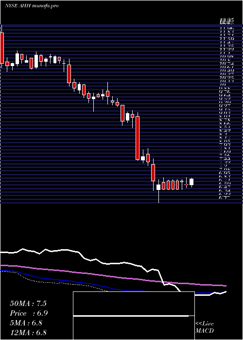 weekly chart ArmadaHoffler