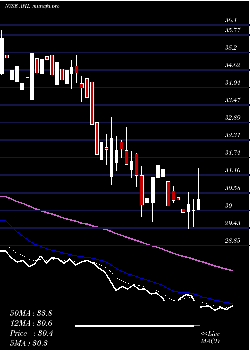 Daily chart AspenInsurance