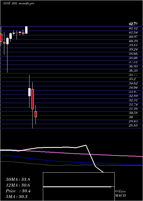 monthly chart AspenInsurance