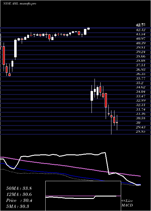 weekly chart AspenInsurance