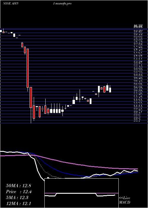 Daily chart AshfordHospitality
